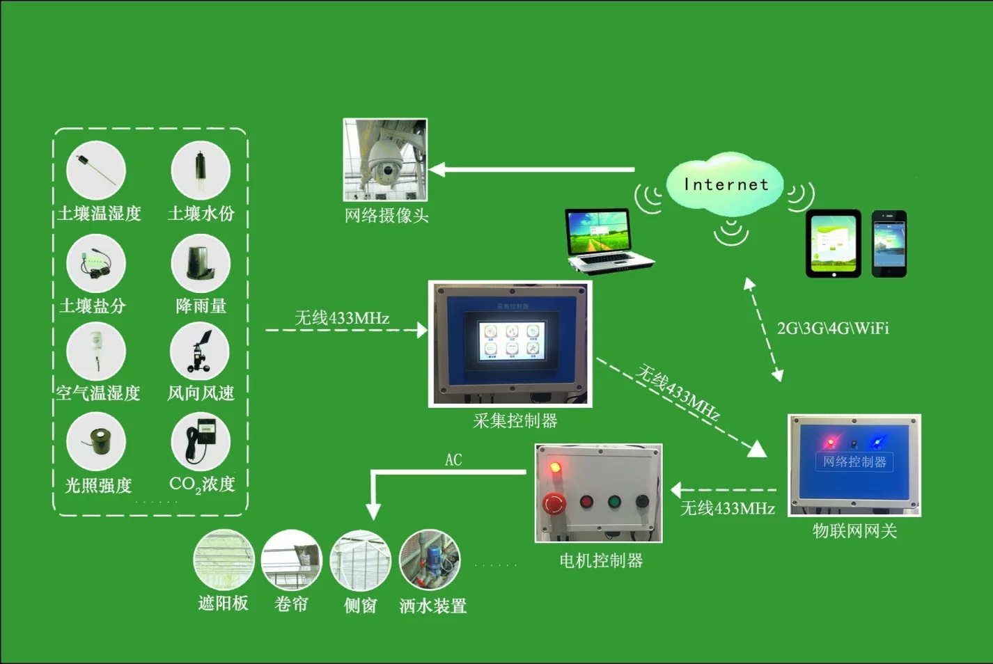 物聯(lián)網(wǎng)灌溉控制系統(tǒng)應(yīng)用于哪些領(lǐng)域